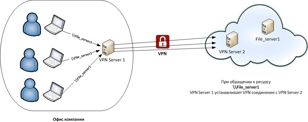 Схема работы VPN Схема работы VPN