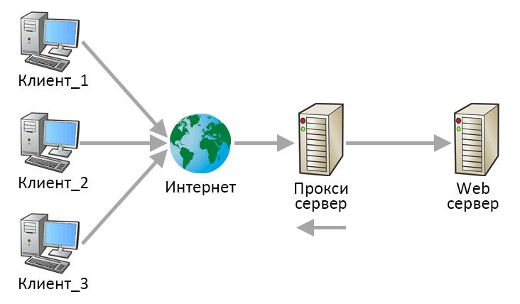 Схема работы прокси Схема работы прокси