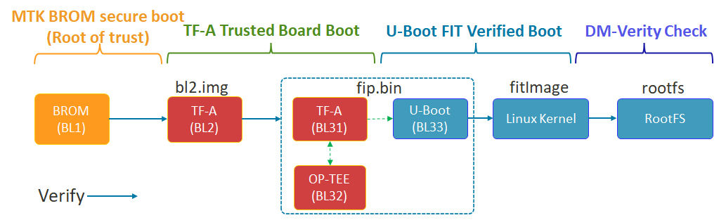Процесс работы Secure Boot Процесс работы Secure Boot